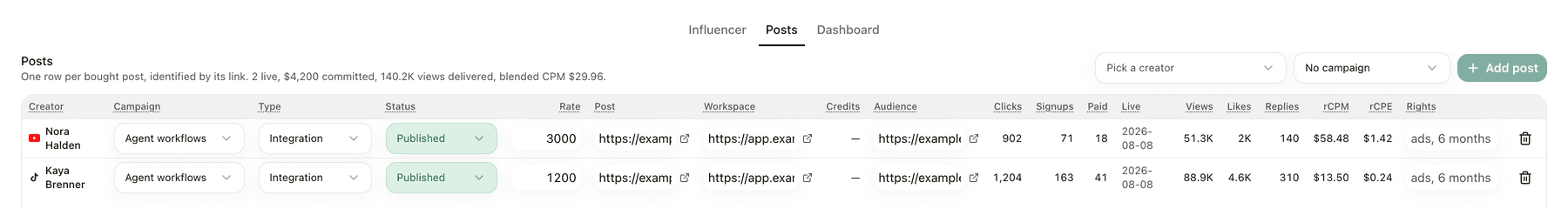 Posts. What you paid, and what the campaign link actually delivered.